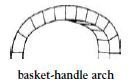 basket-handle arch, basket arch