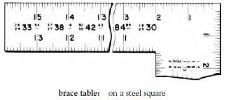 brace table, brace scale, brace measure